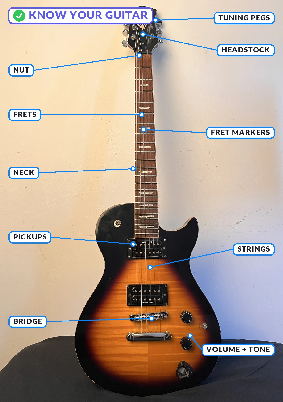 An electric guitar with its parts labelled: tuning pegs, headstock, nut, frets, fret markers, neck, pickups, strings, bridge, and the volume and tone controls